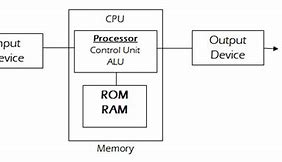 Jelaskan Cara Kerja Memori Ram